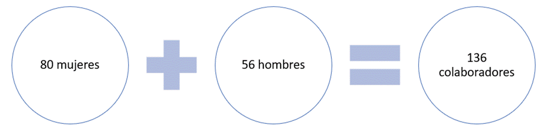 80 mujeres + 56 hombre=